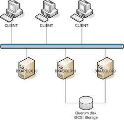 Sample Cluster Diagram