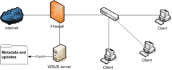 Introduction - Simple WSUS environment